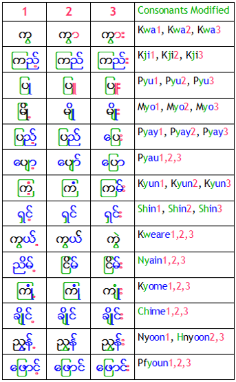 myanmar language code
